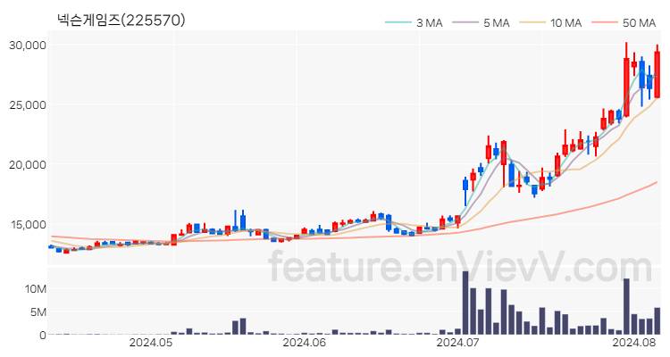 [특징주 분석] 넥슨게임즈 주가 차트 (2024.08.07)