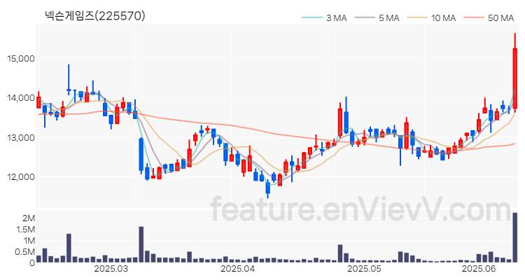 [특징주 분석] 넥슨게임즈 주가 차트 (2025.06.12)