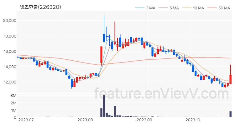 [특징주 분석] 잇츠한불 주가 차트 (2023.10.25)