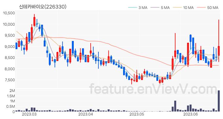 [특징주 분석] 신테카바이오 주가 차트 (2023.06.20)