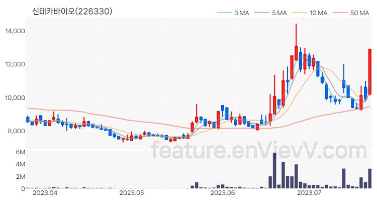 [특징주 분석] 신테카바이오 주가 차트 (2023.07.21)