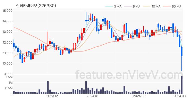 [특징주 분석] 신테카바이오 주가 차트 (2024.03.05)