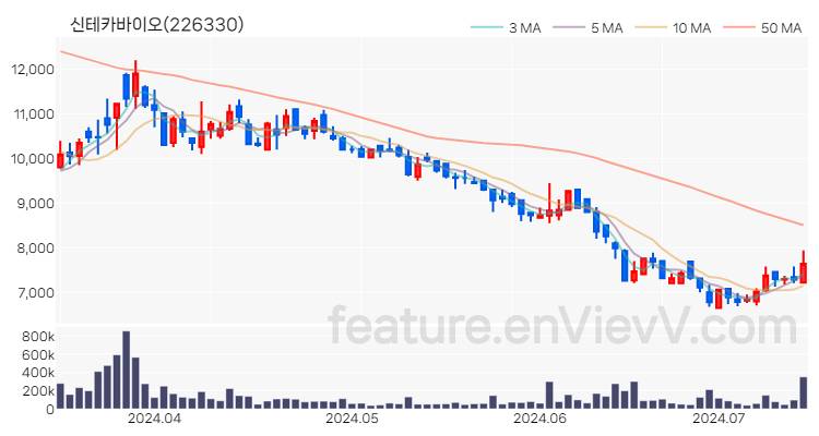 [특징주 분석] 신테카바이오 주가 차트 (2024.07.12)