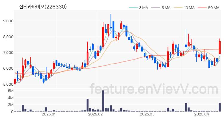 [특징주 분석] 신테카바이오 주가 차트 (2025.04.11)