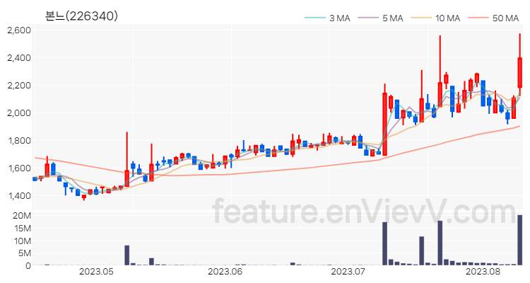 [특징주 분석] 본느 주가 차트 (2023.08.10)