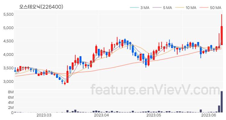 [특징주] 오스테오닉 주가와 차트 분석 2023.06.12