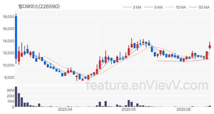 [특징주 분석] 엠디바이스 주가 차트 (2025.06.17)