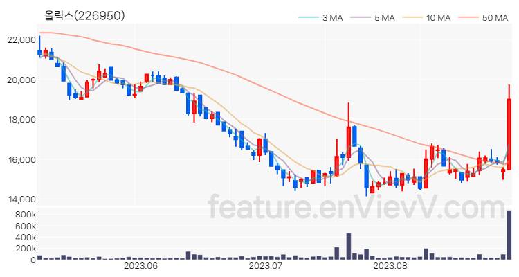 [특징주 분석] 올릭스 주가 차트 (2023.08.30)