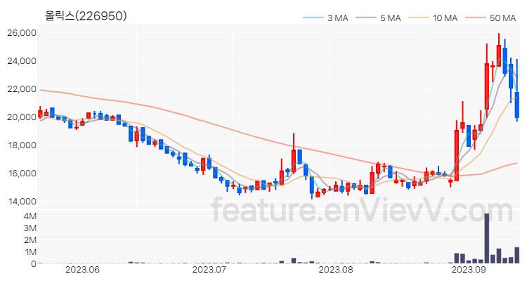 [특징주 분석] 올릭스 주가 차트 (2023.09.13)