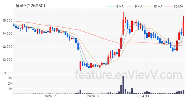 [특징주 분석] 올릭스 주가 차트 (2024.08.30)