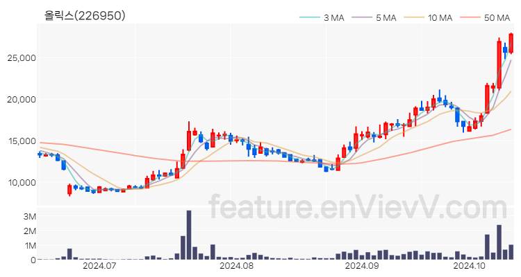 [특징주 분석] 올릭스 주가 차트 (2024.10.15)