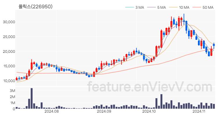[특징주] 올릭스 주가와 차트 분석 2024.11.11