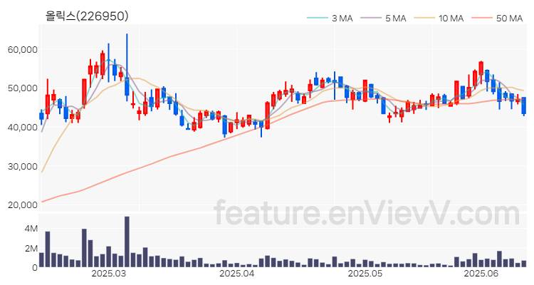 [특징주 분석] 올릭스 주가 차트 (2025.06.13)