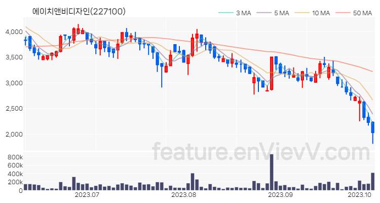 [특징주 분석] 에이치앤비디자인 주가 차트 (2023.10.10)