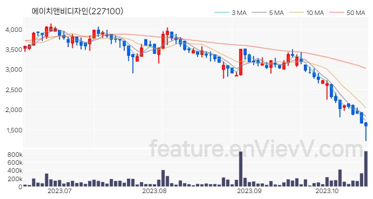 [특징주 분석] 에이치앤비디자인 주가 차트 (2023.10.18)