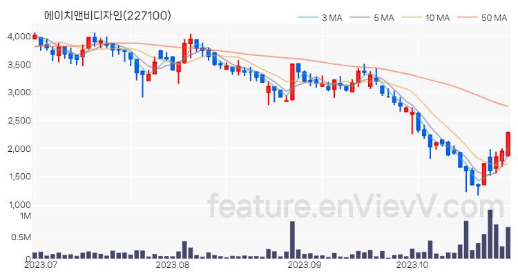 [특징주] 에이치앤비디자인 주가와 차트 분석 2023.10.27