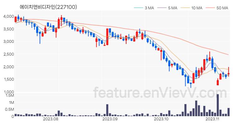 [특징주 분석] 에이치앤비디자인 주가 차트 (2023.11.09)