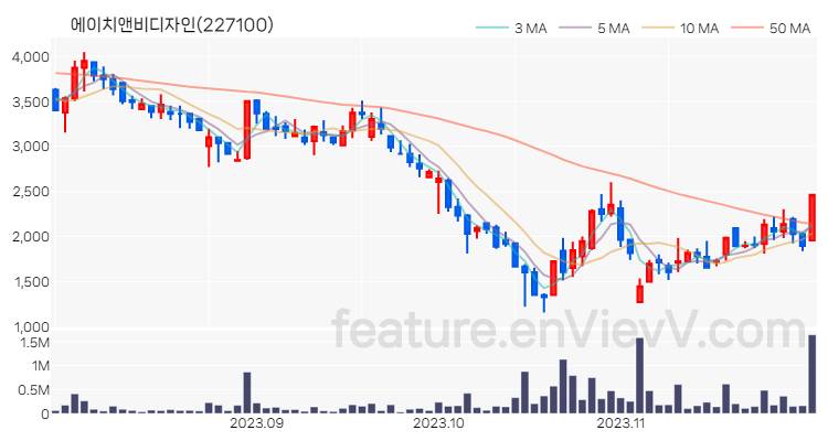 [특징주] 에이치앤비디자인 주가와 차트 분석 2023.11.29