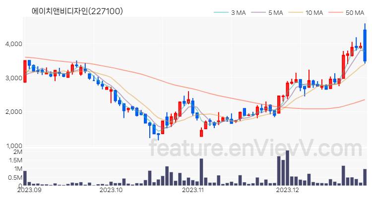 [특징주 분석] 에이치앤비디자인 주가 차트 (2023.12.28)