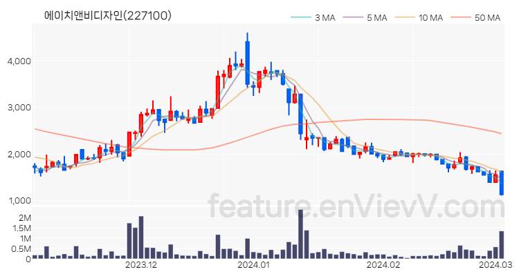 [특징주 분석] 에이치앤비디자인 주가 차트 (2024.03.05)