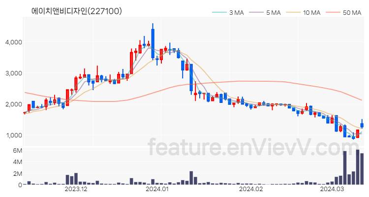 [특징주] 에이치앤비디자인 주가와 차트 분석 2024.03.13