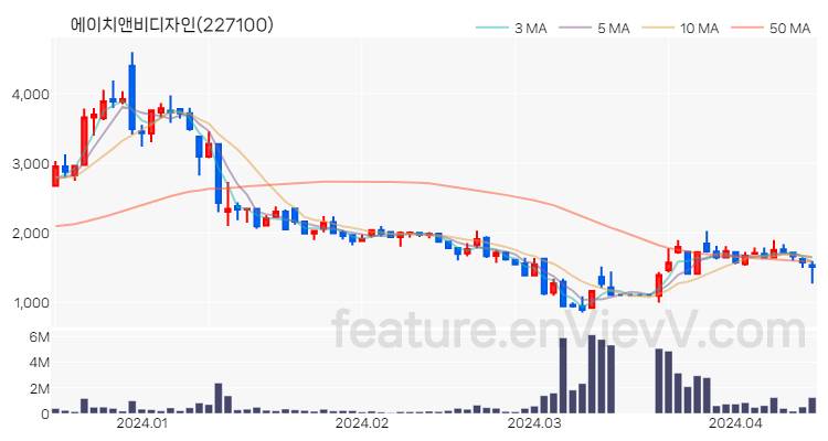 [특징주] 에이치앤비디자인 주가와 차트 분석 2024.04.15