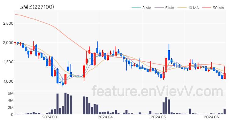 [특징주 분석] 퀀텀온 주가 차트 (2024.06.11)