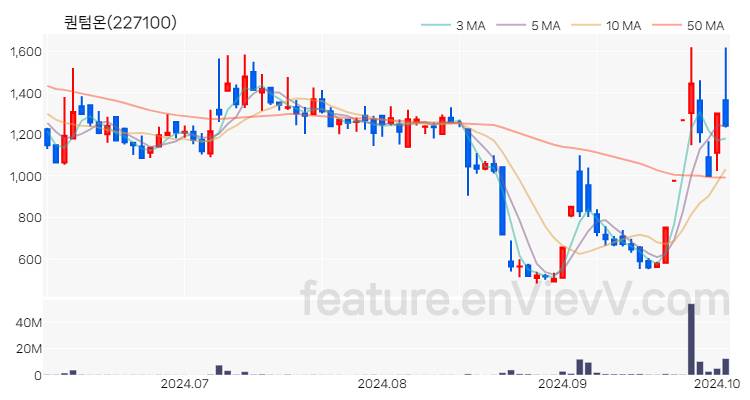 [특징주 분석] 퀀텀온 주가 차트 (2024.10.04)