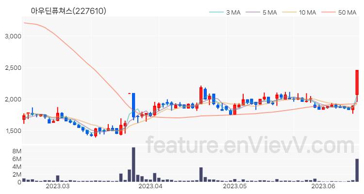 [특징주 분석] 아우딘퓨쳐스 주가 차트 (2023.06.15)