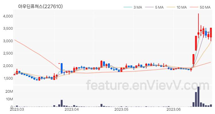 [특징주 분석] 아우딘퓨쳐스 주가 차트 (2023.06.26)