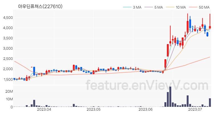 [특징주 분석] 아우딘퓨쳐스 주가 차트 (2023.07.11)