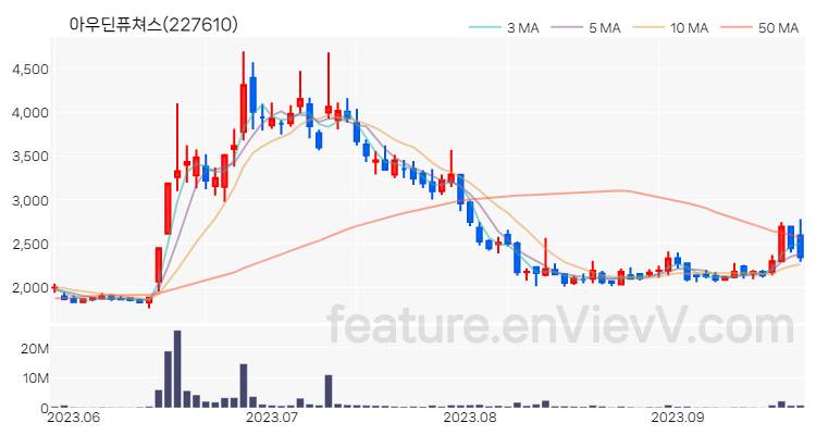 [특징주 분석] 아우딘퓨쳐스 주가 차트 (2023.09.20)