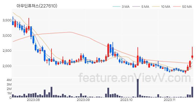 [특징주 분석] 아우딘퓨쳐스 주가 차트 (2023.11.15)
