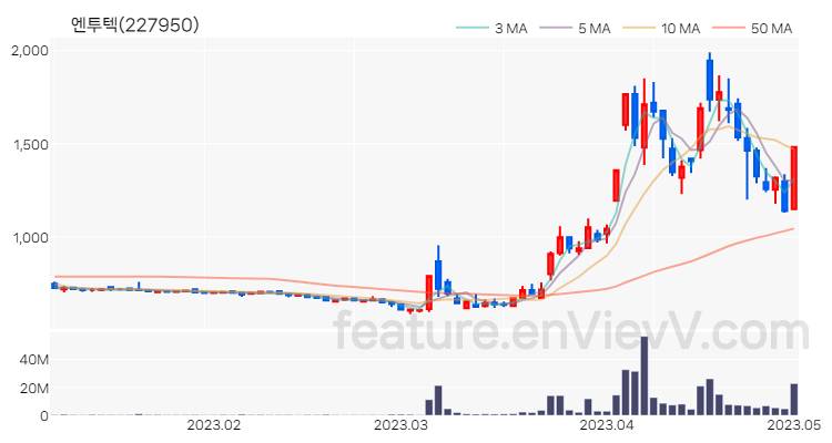 [특징주 분석] 엔투텍 주가 차트 (2023.05.02)