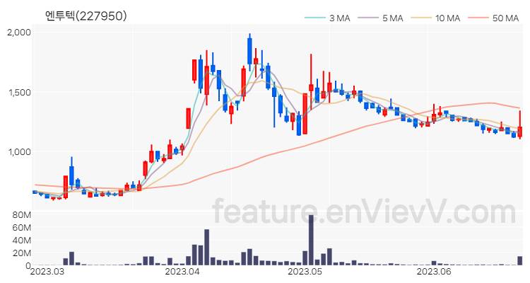 [특징주 분석] 엔투텍 주가 차트 (2023.06.23)