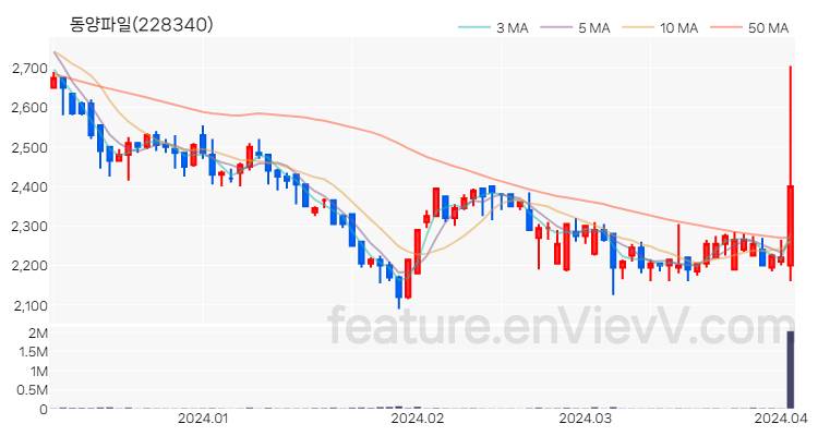 [특징주 분석] 동양파일 주가 차트 (2024.04.03)