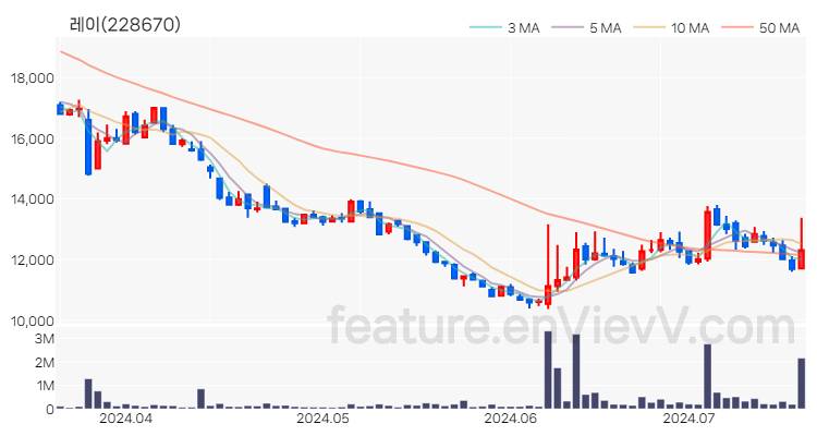 [특징주 분석] 레이 주가 차트 (2024.07.17)