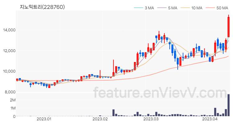 [특징주] 지노믹트리 주가와 차트 분석 2023.04.12