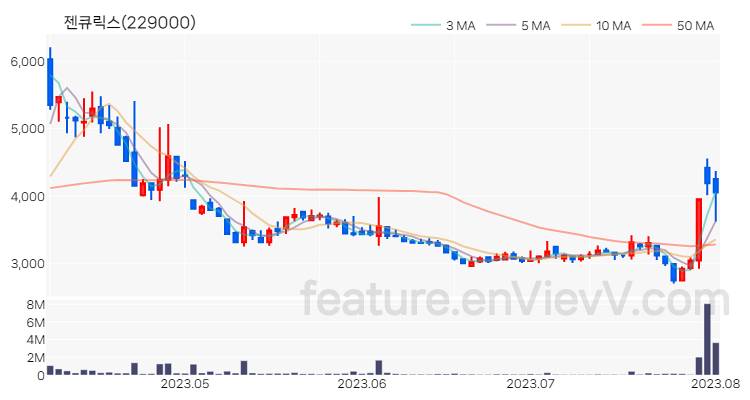 [특징주] 젠큐릭스 주가와 차트 분석 2023.08.02