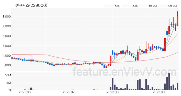 [특징주] 젠큐릭스 주가와 차트 분석 2023.09.14