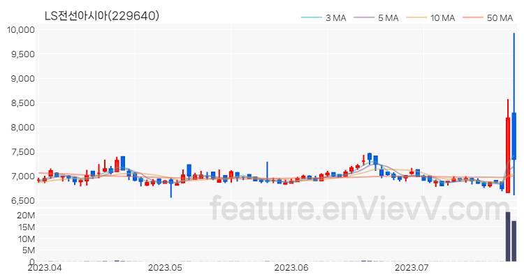 [특징주] LS전선아시아 주가와 차트 분석 2023.07.26