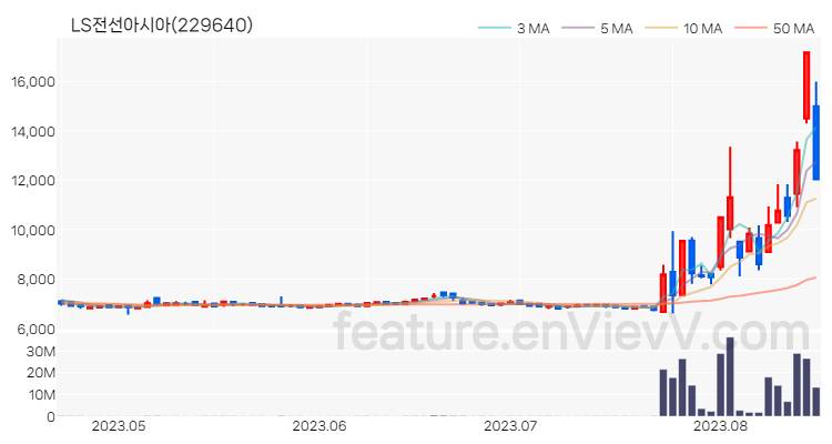 [특징주 분석] LS전선아시아 주가 차트 (2023.08.17)