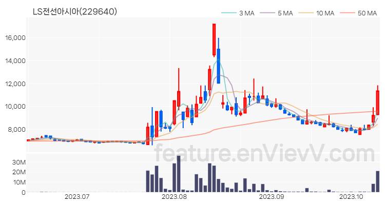 [특징주] LS전선아시아 주가와 차트 분석 2023.10.13