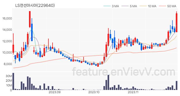 [특징주 분석] LS전선아시아 주가 차트 (2023.11.30)