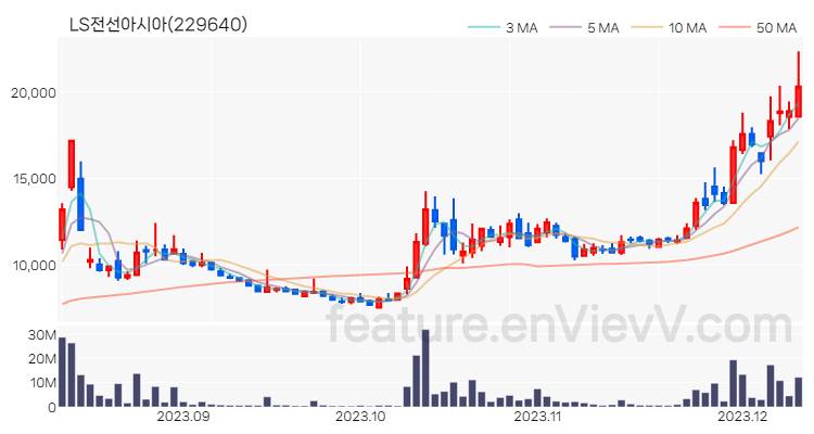 [특징주 분석] LS전선아시아 주가 차트 (2023.12.11)
