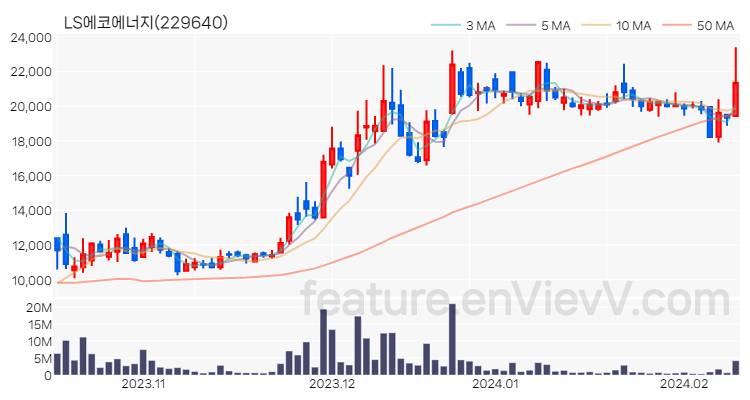 [특징주] LS에코에너지 주가와 차트 분석 2024.02.13