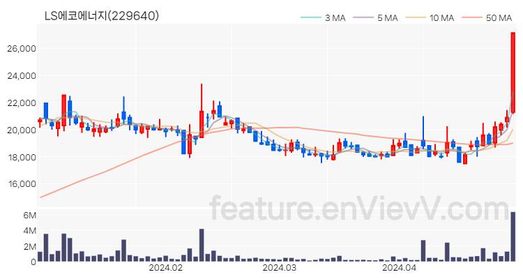 [특징주 분석] LS에코에너지 주가 차트 (2024.04.29)