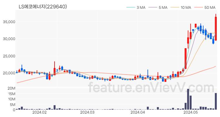 [특징주] LS에코에너지 주가와 차트 분석 2024.05.20