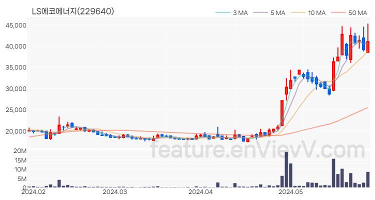 [특징주 분석] LS에코에너지 주가 차트 (2024.05.30)