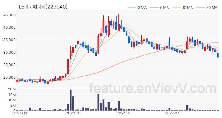 [특징주 분석] LS에코에너지 주가 차트 (2024.07.25)